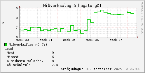 month