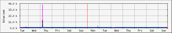 week