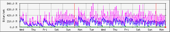 week