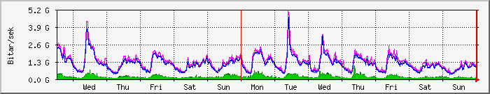 week