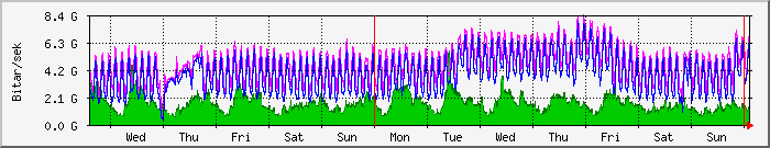 week