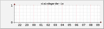 sp visindagardar-is