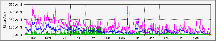 week