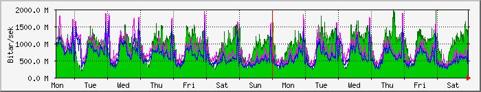 week