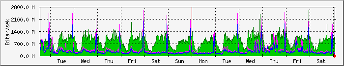 week