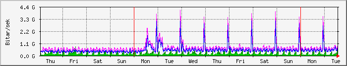 week