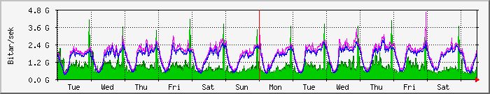 week