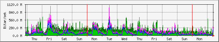 week
