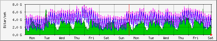 week