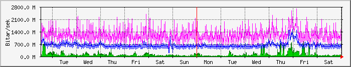 week