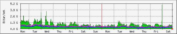 week